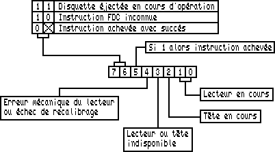 Le registre d'état ST0