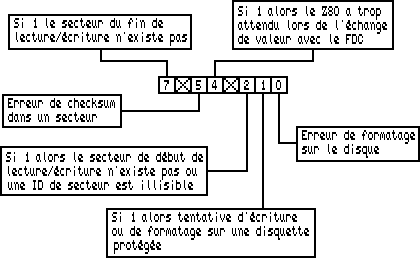 Le registre d'état ST1