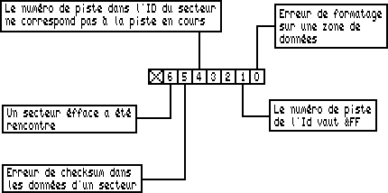 Le registre d'état ST2