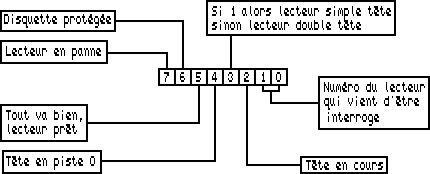 Le registre d'état ST3