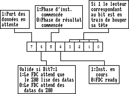 Le registre d'état principal