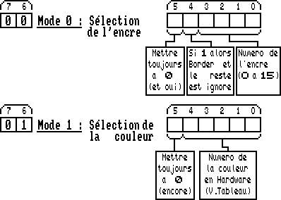 Les registres PENR (mode 00) et INKR (mode 01)