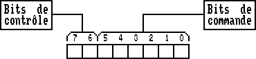 Adressage du Gate Array sur CPC old (sur CPC+ nous avons 3 bits de contrôle, le bit de poids fort de la partie "commande" étant toujours à 0 sur CPC old)