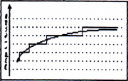 Figure 3 : quantification en amplitude