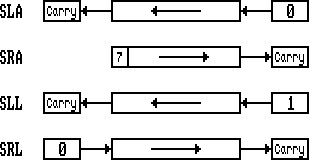 Les décalages d'octet sur Z80