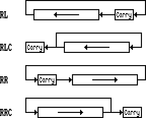 Les rotations d'octet sur Z80