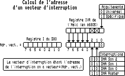Le registre IVR de l'ASIC et le calcul d'un vecteur d'interruption associé