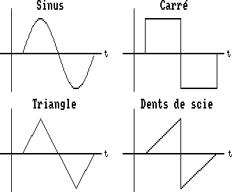 Figure 1 : formes d'ondes typiques