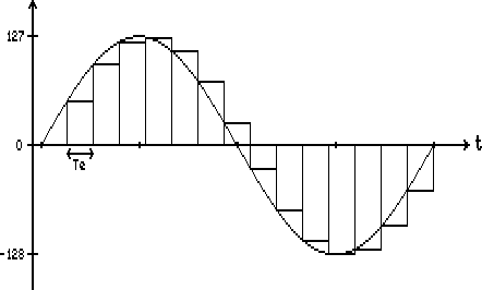 Figure 4 : Digitalisation d'un signal (Te correct)